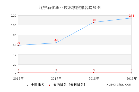 2016-2019遼寧石化職業(yè)技術(shù)學(xué)院排名趨勢圖