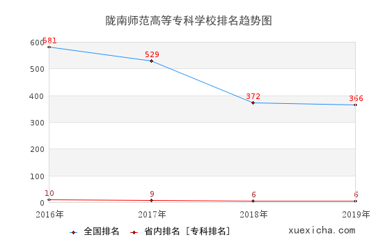2016-2019隴南師范高等專(zhuān)科學(xué)校排名趨勢(shì)圖