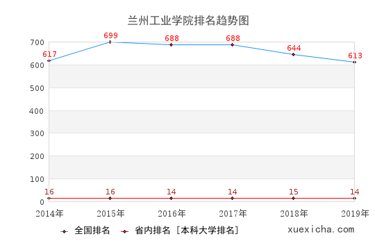 2014-2019蘭州工業(yè)學(xué)院排名趨勢圖