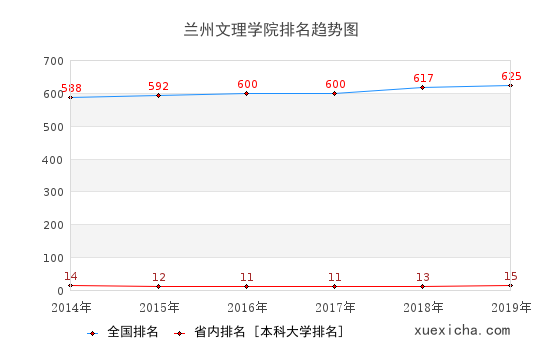 2014-2019蘭州文理學(xué)院排名趨勢(shì)圖