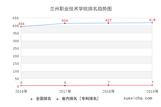 2016-2019蘭州職業(yè)技術(shù)學(xué)院排名趨勢(shì)圖