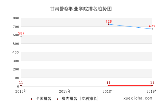 2016-2019甘肅警察職業(yè)學(xué)院排名趨勢圖