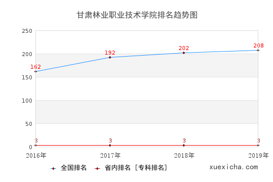 2016-2019甘肅林業(yè)職業(yè)技術(shù)學(xué)院排名趨勢(shì)圖