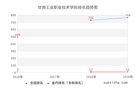 2016-2019甘肅工業(yè)職業(yè)技術(shù)學院排名趨勢圖