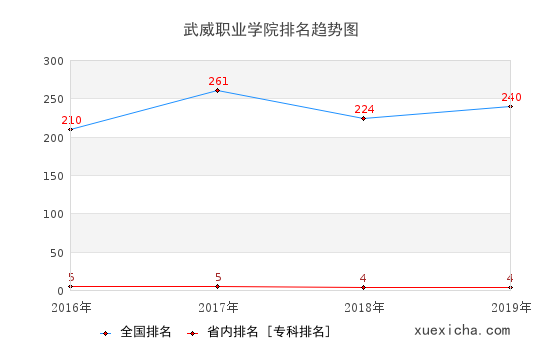 2016-2019武威職業(yè)學院排名趨勢圖
