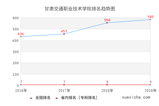 2016-2019甘肅交通職業(yè)技術(shù)學(xué)院排名趨勢圖
