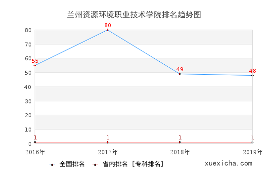 2016-2019蘭州資源環(huán)境職業(yè)技術(shù)學(xué)院排名趨勢(shì)圖
