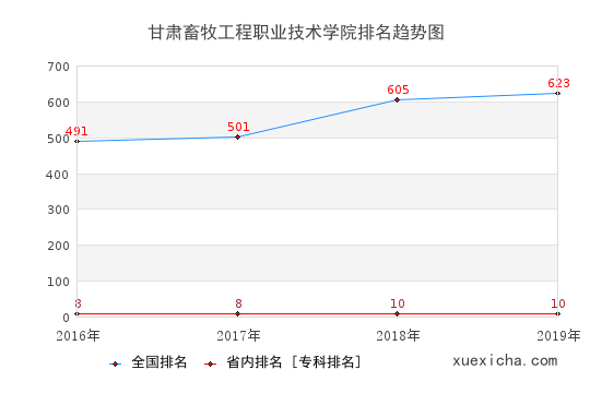2016-2019甘肅畜牧工程職業(yè)技術(shù)學(xué)院排名趨勢(shì)圖