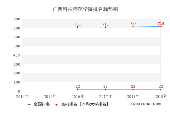 廣西科技師范學(xué)院排名趨勢圖