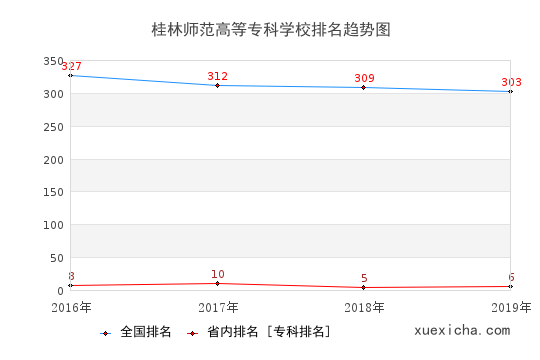 2016-2019桂林師范高等?？茖W校排名趨勢圖