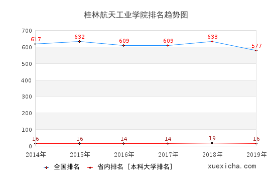 2014-2019桂林航天工業(yè)學(xué)院排名趨勢圖