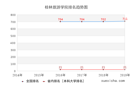 2014-2019桂林旅游學(xué)院排名趨勢圖