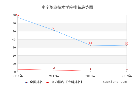 2016-2019南寧職業(yè)技術(shù)學(xué)院排名趨勢圖