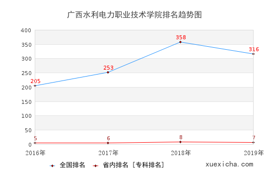 2016-2019廣西水利電力職業(yè)技術學院排名趨勢圖