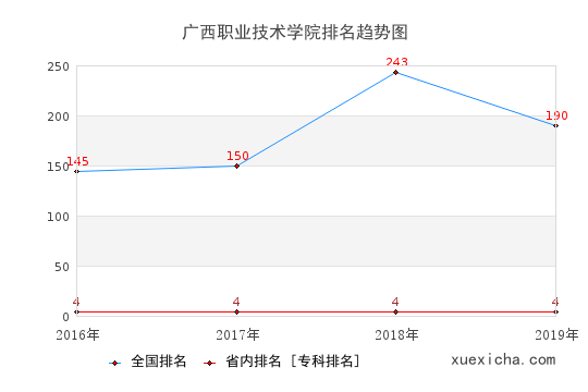 2016-2019廣西職業(yè)技術(shù)學院排名趨勢圖