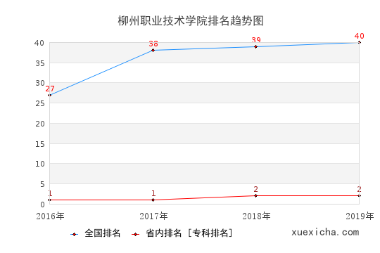 2016-2019柳州職業(yè)技術(shù)學(xué)院排名趨勢圖