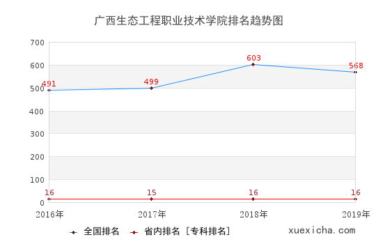 2016-2019廣西生態(tài)工程職業(yè)技術(shù)學院排名趨勢圖