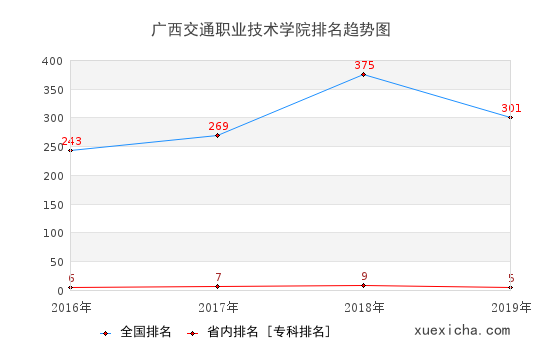 2016-2019廣西交通職業(yè)技術(shù)學(xué)院排名趨勢圖