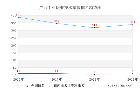 2016-2019廣西工業(yè)職業(yè)技術(shù)學(xué)院排名趨勢圖
