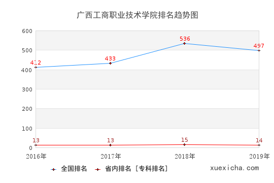 2016-2019廣西工商職業(yè)技術(shù)學(xué)院排名趨勢(shì)圖