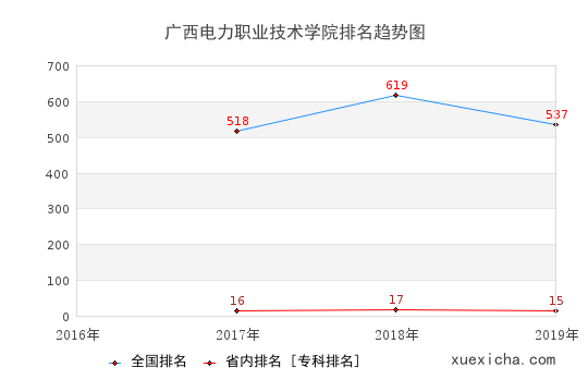 2016-2019廣西電力職業(yè)技術(shù)學院排名趨勢圖