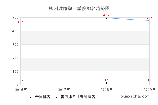 2016-2019柳州城市職業(yè)學院排名趨勢圖