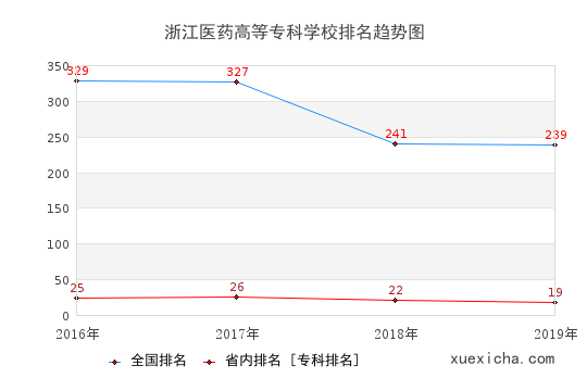 2016-2019浙江醫(yī)藥高等?？茖W(xué)校排名趨勢圖