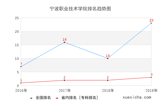2016-2019寧波職業(yè)技術(shù)學(xué)院排名趨勢圖