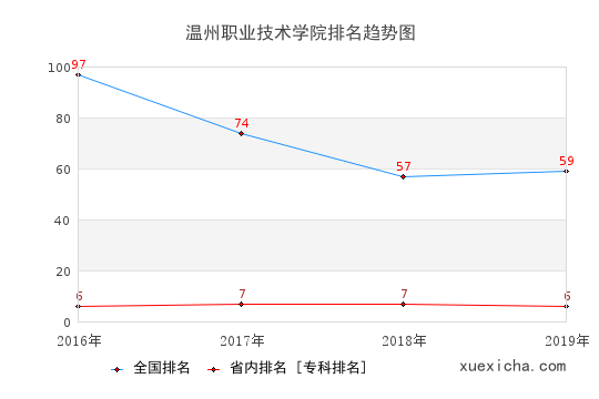 2016-2019溫州職業(yè)技術(shù)學(xué)院排名趨勢(shì)圖