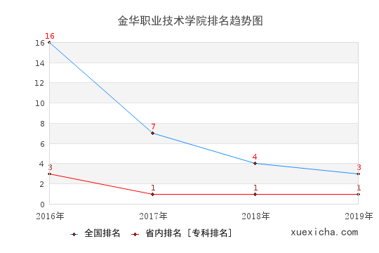 2016-2019金華職業(yè)技術(shù)學(xué)院排名趨勢圖