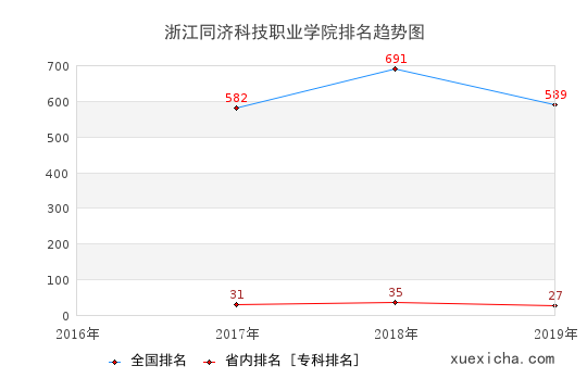 2016-2019浙江同濟(jì)科技職業(yè)學(xué)院排名趨勢圖
