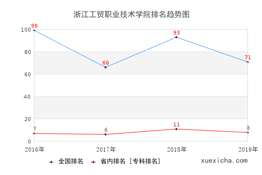 2016-2019浙江工貿(mào)職業(yè)技術(shù)學(xué)院排名趨勢圖