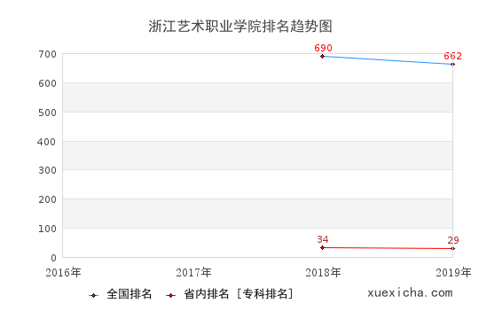 2016-2019浙江藝術職業(yè)學院排名趨勢圖