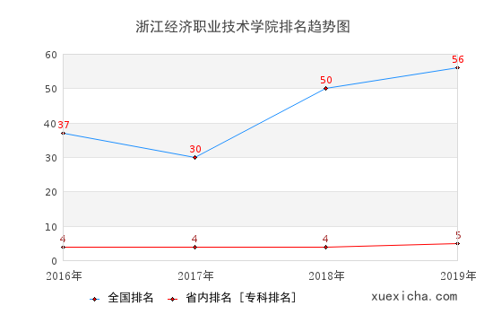 2016-2019浙江經(jīng)濟(jì)職業(yè)技術(shù)學(xué)院排名趨勢(shì)圖