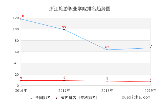 2016-2019浙江旅游職業(yè)學(xué)院排名趨勢圖
