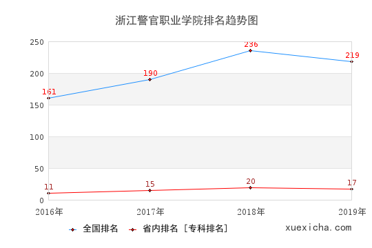 2016-2019浙江警官職業(yè)學(xué)院排名趨勢圖