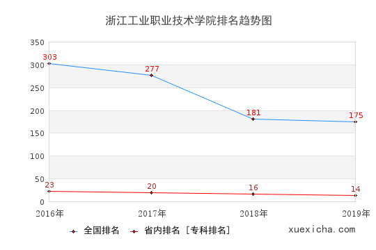 2016-2019浙江工業(yè)職業(yè)技術(shù)學(xué)院排名趨勢(shì)圖
