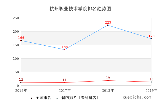 2016-2019杭州職業(yè)技術學院排名趨勢圖