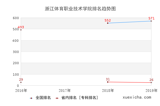 2016-2019浙江體育職業(yè)技術(shù)學(xué)院排名趨勢(shì)圖