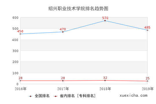 2016-2019紹興職業(yè)技術(shù)學(xué)院排名趨勢圖