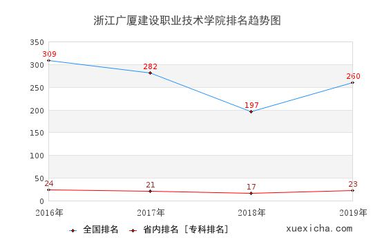 2016-2019浙江廣廈建設(shè)職業(yè)技術(shù)學(xué)院排名趨勢(shì)圖