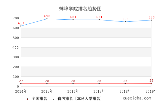 2014-2019蚌埠學(xué)院排名趨勢圖
