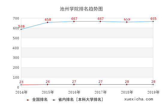 2014-2019池州學院排名趨勢圖
