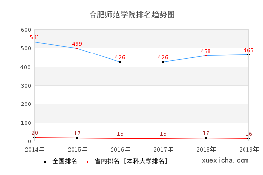 2014-2019合肥師范學(xué)院排名趨勢圖