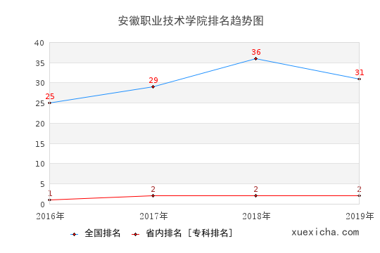 2016-2019安徽職業(yè)技術(shù)學(xué)院排名趨勢(shì)圖