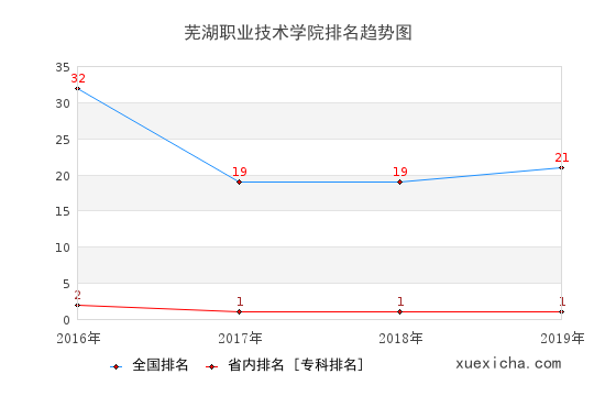 2016-2019蕪湖職業(yè)技術(shù)學(xué)院排名趨勢(shì)圖
