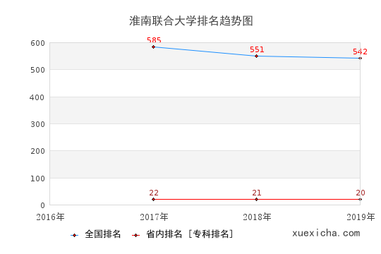 2016-2019淮南聯(lián)合大學(xué)排名趨勢圖