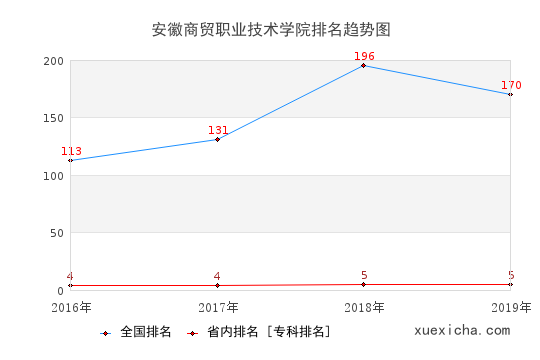 2016-2019安徽商貿(mào)職業(yè)技術(shù)學(xué)院排名趨勢圖
