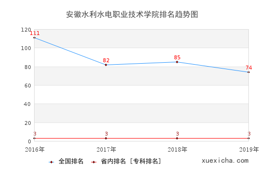 2016-2019安徽水利水電職業(yè)技術(shù)學(xué)院排名趨勢(shì)圖