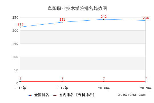 2016-2019阜陽職業(yè)技術(shù)學(xué)院排名趨勢圖